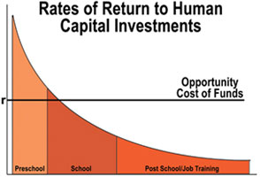 Opportunity cost of capital investments funds in preschool, school, and post-school training. Graph shows that an investment at the preschool level creates a much larger return than an investment in higher schooling levels.