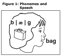 Phonemes and Speech: illustration of child pronouncing “bag.” There is an image of a bag next to the child’s head, next to the phonemes of bag.