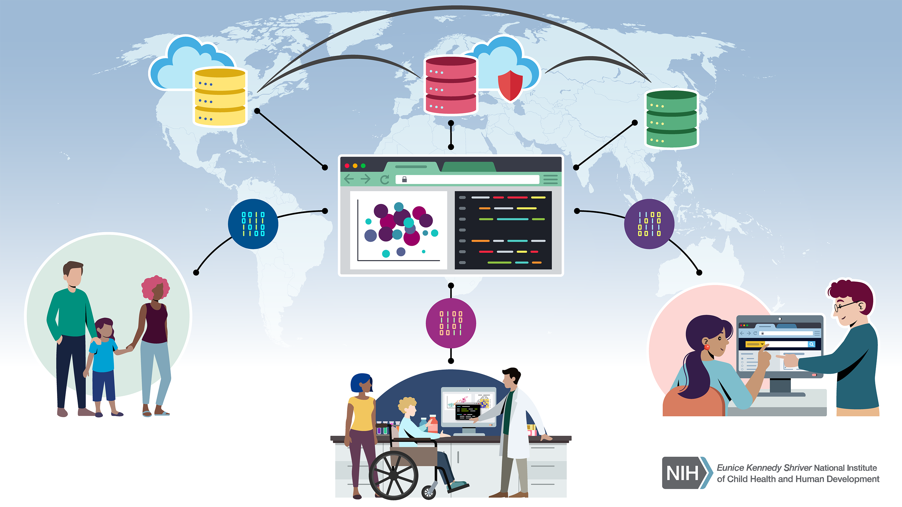 This illustration demonstrates the different levels of NICHD's data ecosystem. Data collected through NICHD research is de-identified, submitted to our Data and Specimen Hub (DASH), and stored on cloud servers that utilize top-level data encryption and security software. To make the data accessible in DASH and beyond, we support websites and applications that provide easy-to-navigate interfaces and search options for online visitors. These visitors can include members of the public, the scientific community, educators, and other researchers seeking information.