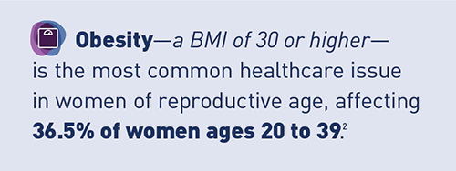 Icon of a bathroom scale. Obesity—a BMI of 30 or higher—is the most common healthcare issue in women of reproductive age, affecting 36.5% of women ages 20 to 39. Footnote 2.