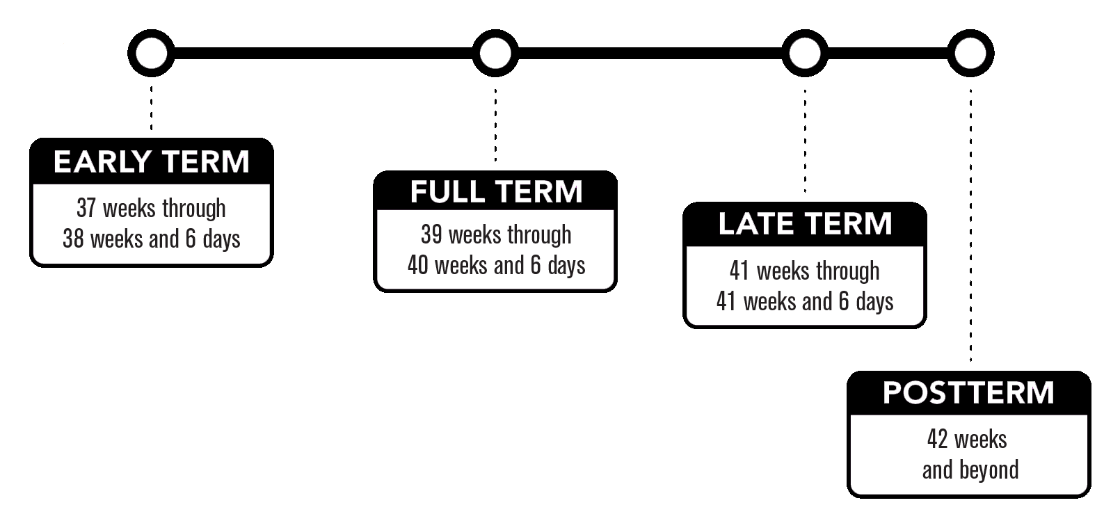 Early term is 37 weeks through 38 weeks and 6 days. Full term is 39 weeks through 40 weeks and 6 days. Late term is 41 weeks through 41 weeks and 6 days. Postterm is 42 weeks and beyond