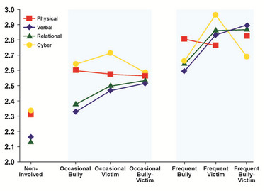 Graph showing victims of cyber bullying were more depressed than were cyber bully-victims.