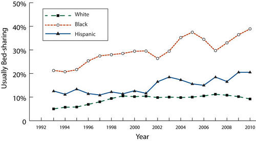 graphic representation of recorded increases in bed-sharing among all racial and ethnic groups