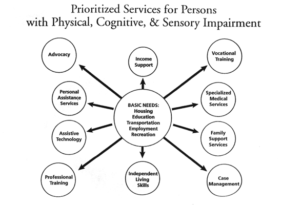 services: advocacy, personal assistance services, assistive technology, professional training, independent living skills, case management, family support services, specialized medical services, vocational training, income support; basic needs: housing, education, transportation, employment, recreation