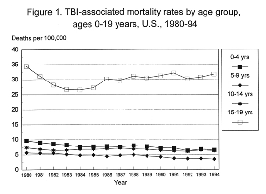 Figure 1. TBI-associated mortaility rates by age group, ages 0-19 years, U.S., 1980-1994; deaths per 100,000 high in 15-19 years