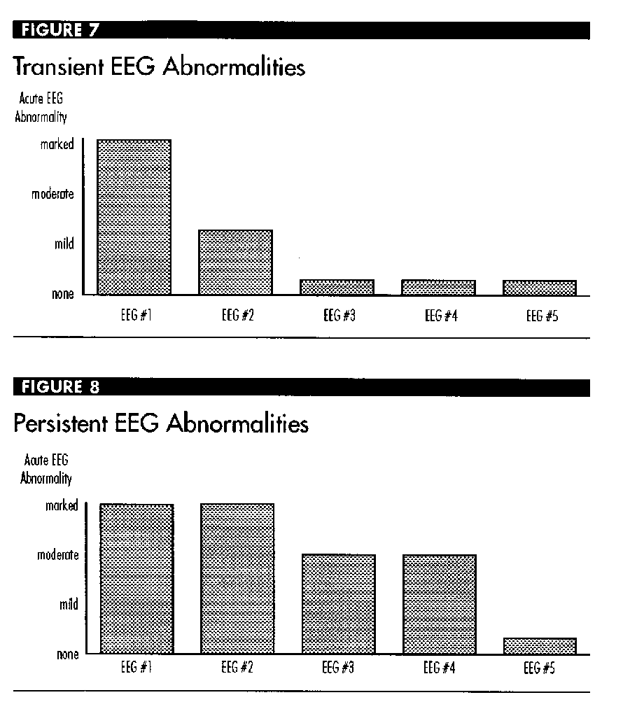 transient eeg abnormalities graph & persistent eeg abnormalities graph